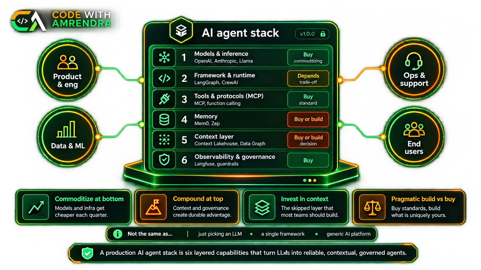 AI agent stack showing six layers from models and inference to observability and governance, with a buy or build recommendation for each